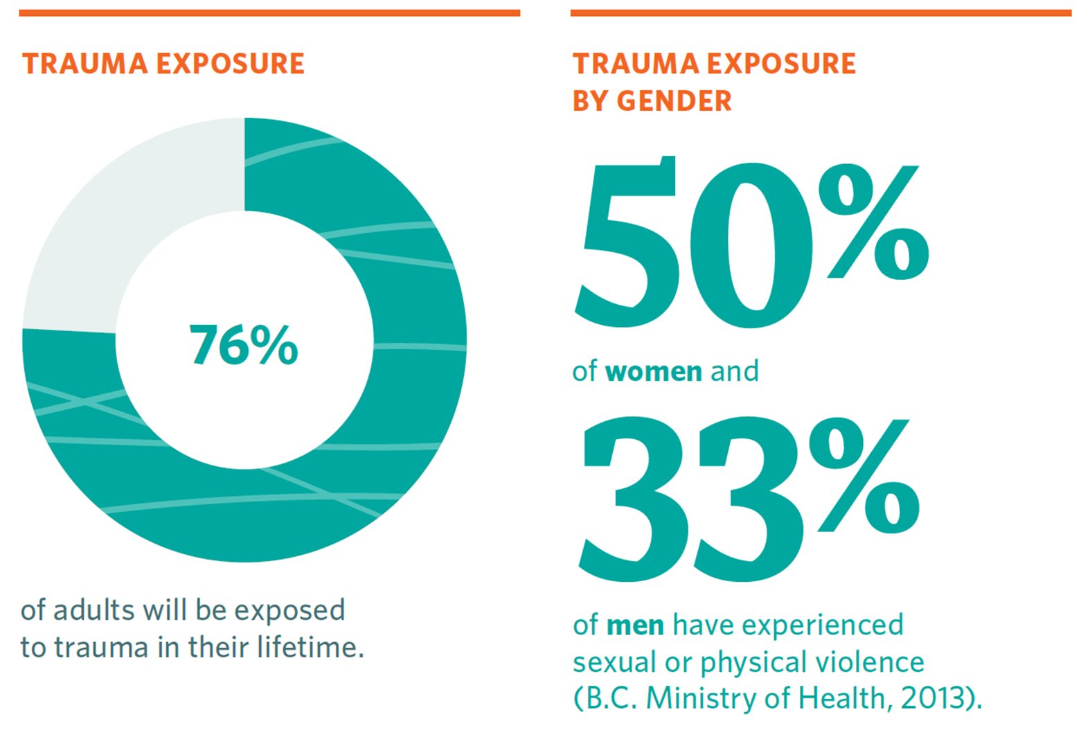76% of adults will be exposed to trauma in their lifetime. 50% of women and 33% of men have experienced sexual or physical violence (B.C. Ministry of Health, 2013).