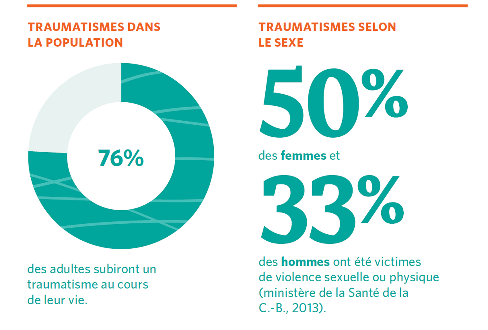 76% des adultes subiront un traumatisme au cours de leur vie. 50% des femmes et 33% des hommes ont été victimes de violence sexuelle ou physique (ministère de la Santé de la C.-B., 2013).