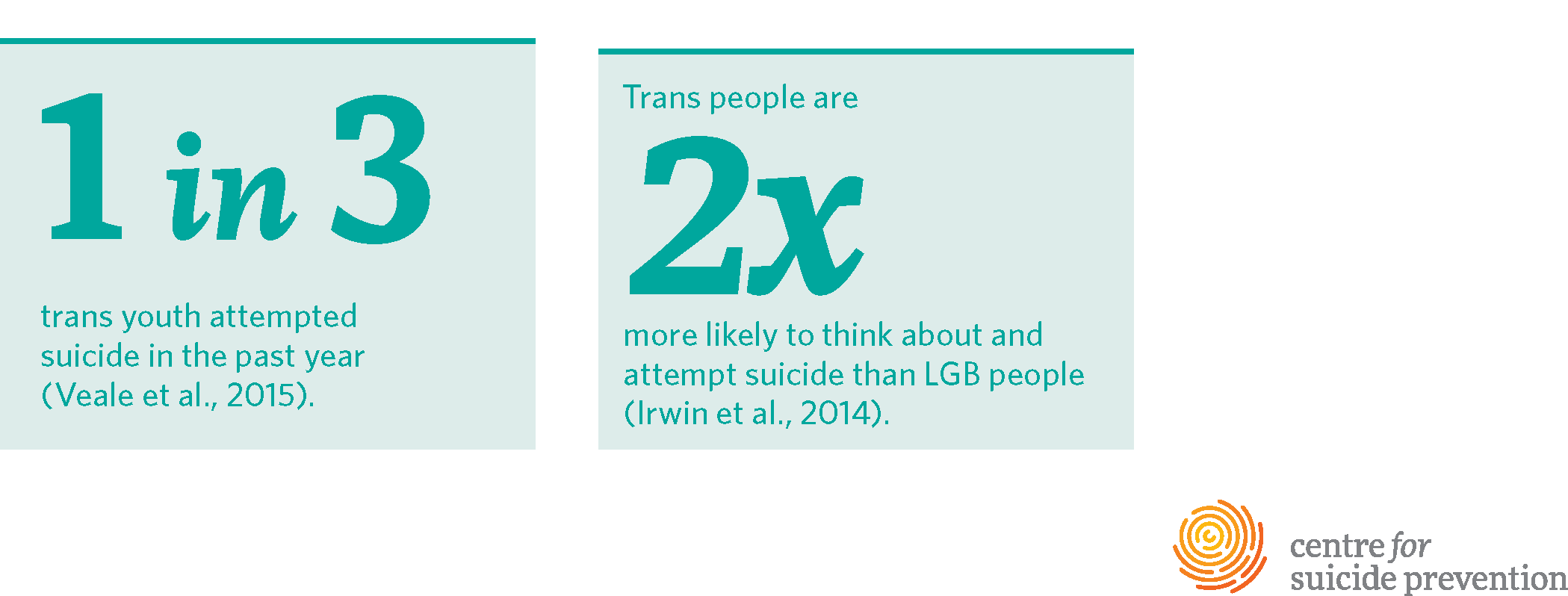 1 in 3 trans youth attempted suicide in the past year (Veale, 2015). Trans people are 2 times more likely to think about and attempt suicide than LGB people (Irwin et al., 2014). 67% of transitioning people thought about suicide pre-transition and only 3% post-medical transition (Bailey et al., 2014).