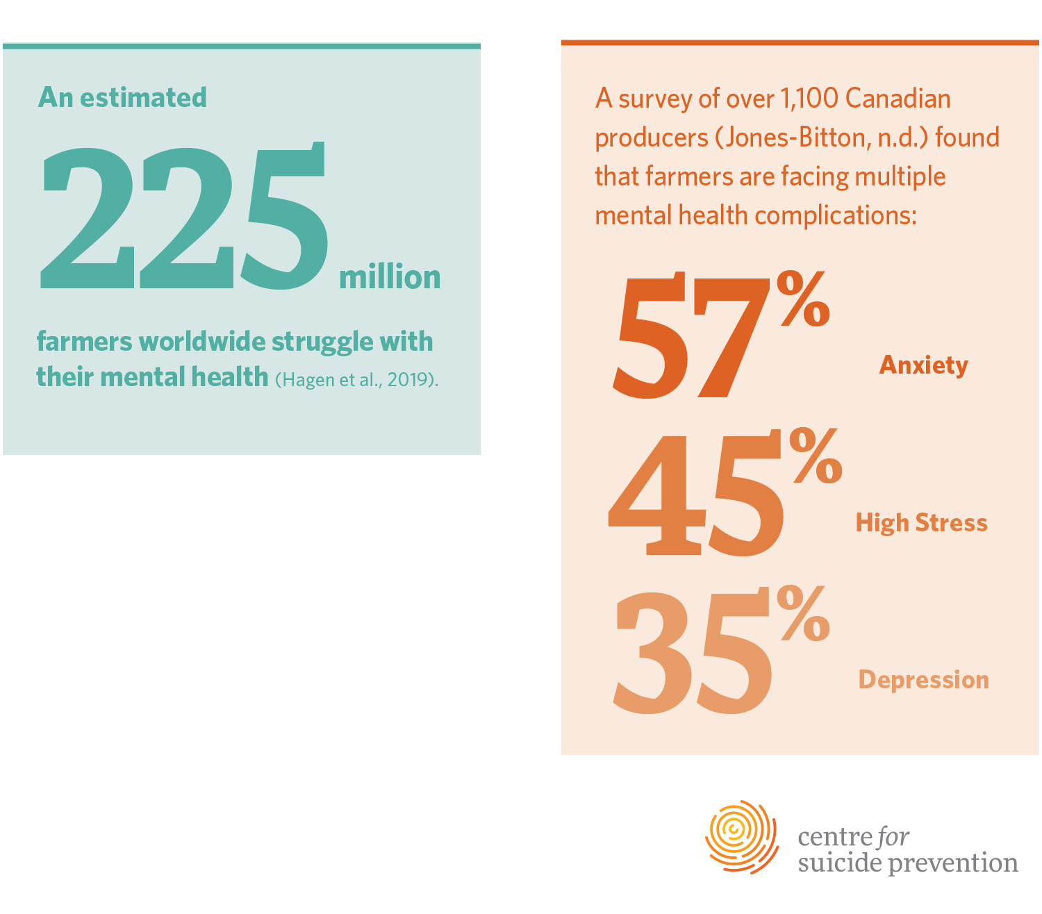 An estimated 225 million farmers worldwide may struggle with their mental health (Hagen et al., 2019). In Australia, farmers die by suicide at double the rate of the general population (Arnautovska et al., 2014). A survey of over 1,100 Canadian producers found that farmers are facing multiple mental health complications: 45% reported high stress, and many fell into classifications for anxiety (57%) and depression (35%) (Jones-Bitton, n.d.).